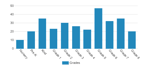 Lafayette Christian School Student By Grade Lafayette Christian School Student By Grade