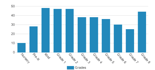 Lafayette Christian School Student By Grade Lafayette Christian School Student By Grade