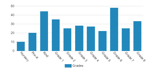 Lafayette Christian School Student By Grade Lafayette Christian School Student By Grade