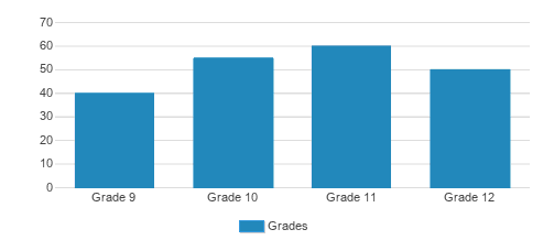 La Lumiere School Student By Grade La Lumiere School Student By Grade
