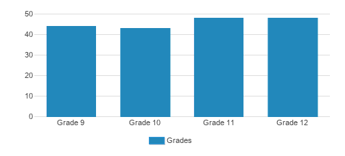 La Lumiere School Student By Grade La Lumiere School Student By Grade