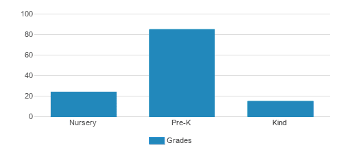 Montessori Academy Of Valparaiso Student By Grade Montessori Academy Of Valparaiso Student By Grade