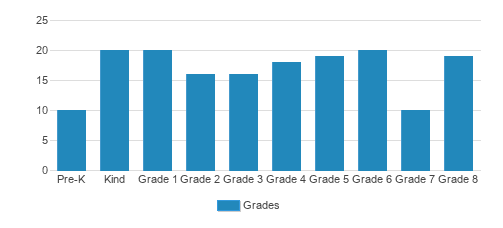 Our Lady Of Grace School Student By Grade Our Lady Of Grace School Student By Grade