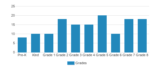 Our Lady Of Grace School Student By Grade Our Lady Of Grace School Student By Grade