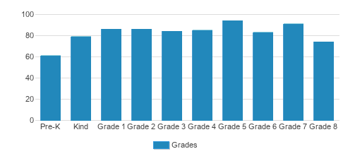 St. Charles Borromeo School Student By Grade St. Charles Borromeo School Student By Grade