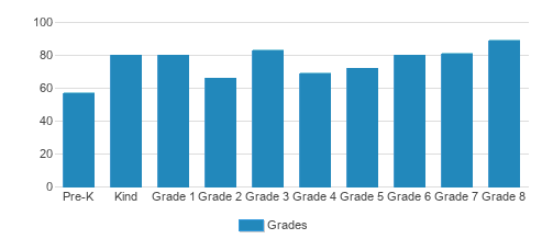 St. Charles Borromeo School Student By Grade St. Charles Borromeo School Student By Grade
