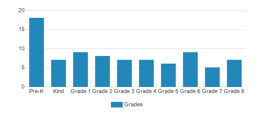 St. Peter-Immanuel Lutheran School Student By Grade St. Peter-Immanuel Lutheran School Student By Grade