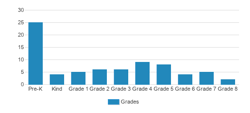 St. Paul's Lutheran School Student By Grade St. Paul's Lutheran School Student By Grade