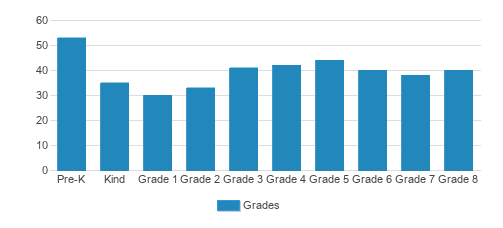 Sycamore School Student By Grade Sycamore School Student By Grade