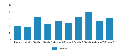 Saint Mary School Student By Grade Saint Mary School Student By Grade