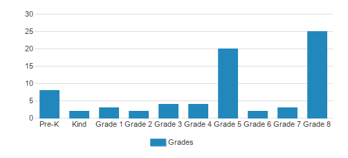 St. Paul Lutheran School Student By Grade St. Paul Lutheran School Student By Grade