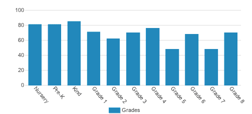 St. Paul Of The Cross School Student By Grade St. Paul Of The Cross School Student By Grade