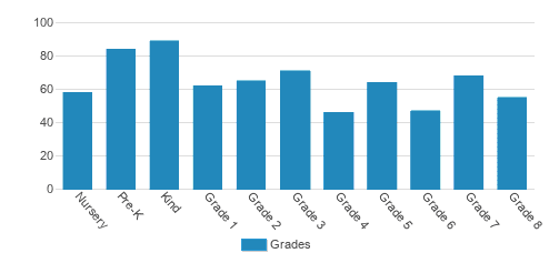 St. Paul Of The Cross School Student By Grade St. Paul Of The Cross School Student By Grade
