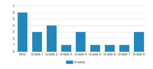 appSt. Peter Lutheran School Student By Grade appSt. Peter Lutheran School Student By Grade