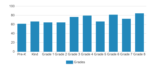 Timothy Christian P-8 Student By Grade Timothy Christian P-8 Student By Grade