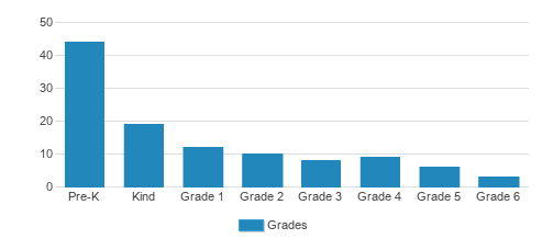 West Suburban Montessori School Student By Grade West Suburban Montessori School Student By Grade