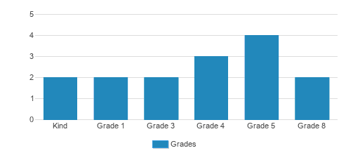 Adventist Christian Elementary School Student By Grade Adventist Christian Elementary School Student By Grade