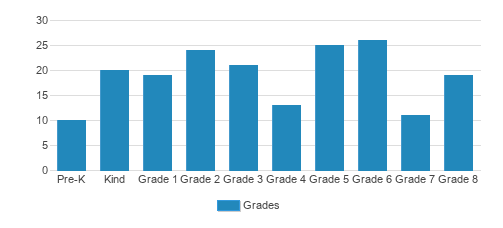 Aquinas Catholic Community School Student By Grade Aquinas Catholic Community School Student By Grade