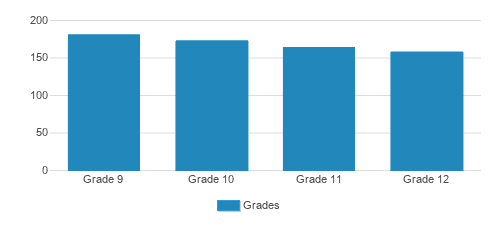Bishop Chatard Student By Grade Bishop Chatard Student By Grade
