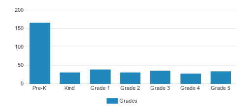 Washington Catholic Continuation School Student By Grade Washington Catholic Continuation School Student By Grade