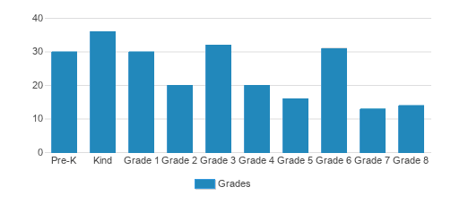 Heritage Christian School Student By Grade Heritage Christian School Student By Grade