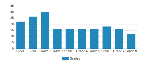 Heritage Christian School Student By Grade Heritage Christian School Student By Grade