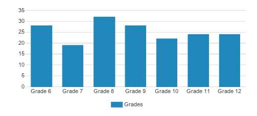 Hillcrest Academy Student By Grade Hillcrest Academy Student By Grade
