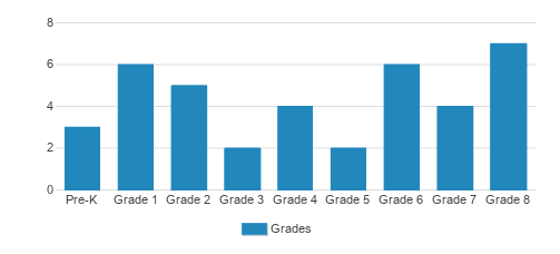 Peoria Christian School Student By Grade Peoria Christian School Student By Grade