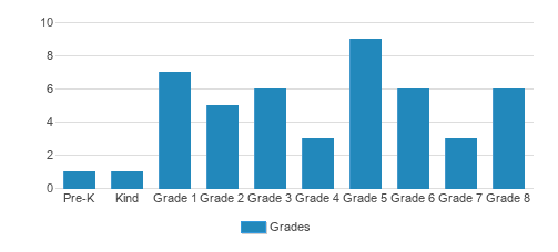 Peoria Christian School Student By Grade Peoria Christian School Student By Grade