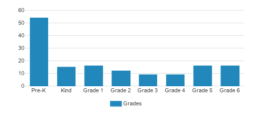 Sacred Heart School Student By Grade Sacred Heart School Student By Grade
