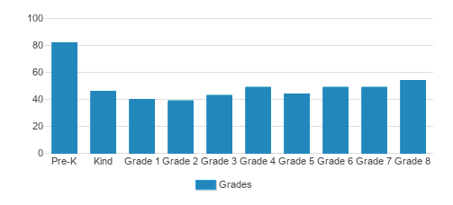St. Paul The Apostle Catholic School Student By Grade St. Paul The Apostle Catholic School Student By Grade