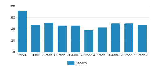 St. Paul The Apostle Catholic School Student By Grade St. Paul The Apostle Catholic School Student By Grade