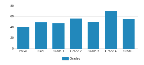 St. Pius X Elementary School Student By Grade St. Pius X Elementary School Student By Grade