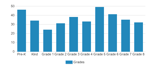 St. Pius X School Student By Grade St. Pius X School Student By Grade