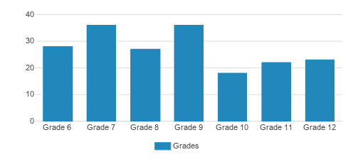 Bishop Seabury Academy Student By Grade Bishop Seabury Academy Student By Grade
