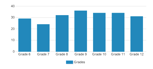 Bishop Seabury Academy Student By Grade Bishop Seabury Academy Student By Grade