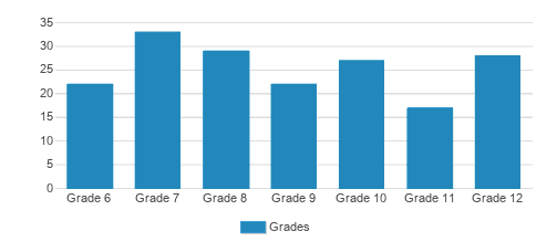 Bishop Seabury Academy Student By Grade Bishop Seabury Academy Student By Grade