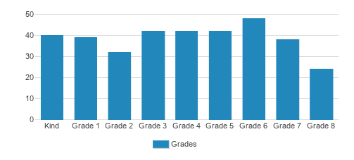 Resurrection Catholic School Student By Grade Resurrection Catholic School Student By Grade