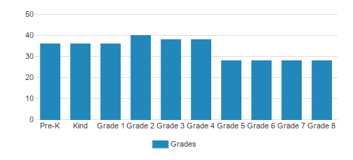 Resurrection Catholic School Student By Grade Resurrection Catholic School Student By Grade