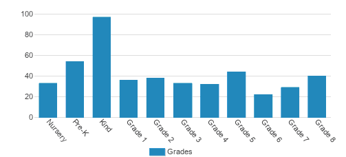 Holy Cross Catholic School Student By Grade Holy Cross Catholic School Student By Grade