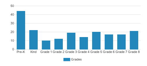 Hope Lutheran School Student By Grade Hope Lutheran School Student By Grade