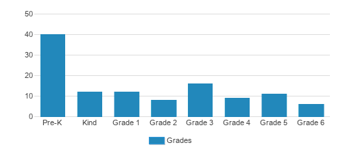 Sacred Heart Elementary School Student By Grade Sacred Heart Elementary School Student By Grade