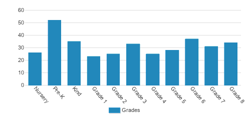 St. Agnes Catholic Elementary School Student By Grade St. Agnes Catholic Elementary School Student By Grade