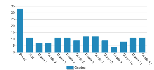 St. Xavier Catholic School Student By Grade St. Xavier Catholic School Student By Grade