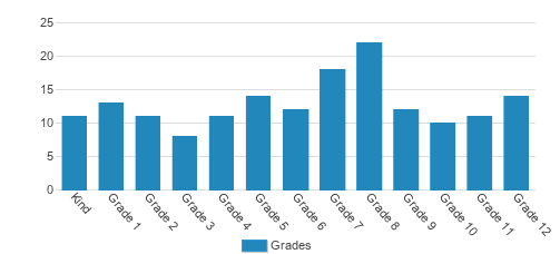 Beth Haven Christian School Student By Grade Beth Haven Christian School Student By Grade