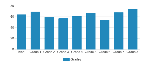 Blessed Sacrament Elementary School Student By Grade Blessed Sacrament Elementary School Student By Grade