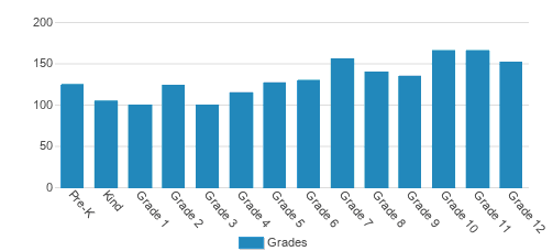 Christian Academy of Louisville Student By Grade 