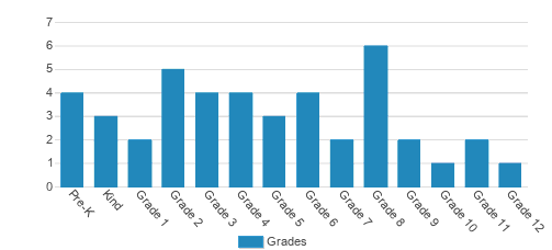 Faith Baptist Academy Student By Grade Faith Baptist Academy Student By Grade