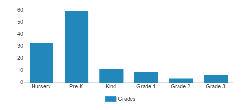 Crescent Ridge Academy Student By Grade Crescent Ridge Academy Student By Grade