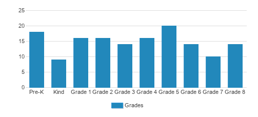 Sts Peter & Paul School Student By Grade Sts Peter & Paul School Student By Grade